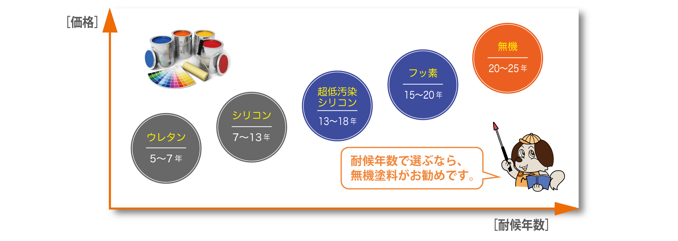 塗料の種類
