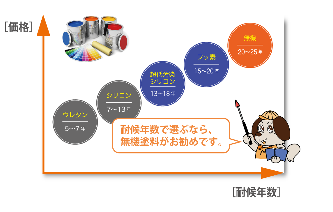 塗料の種類