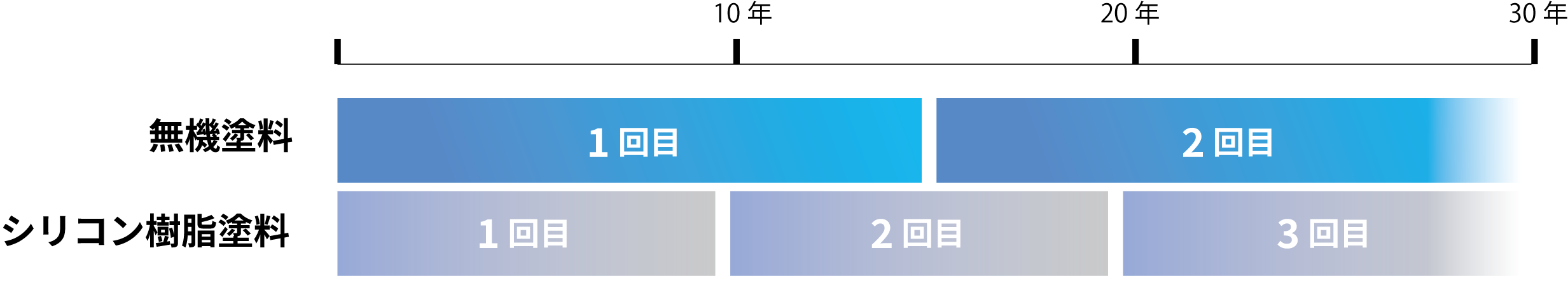 耐用年数