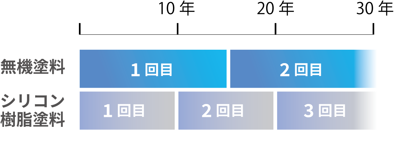 耐用年数